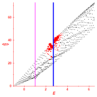 Peres lattice <N>